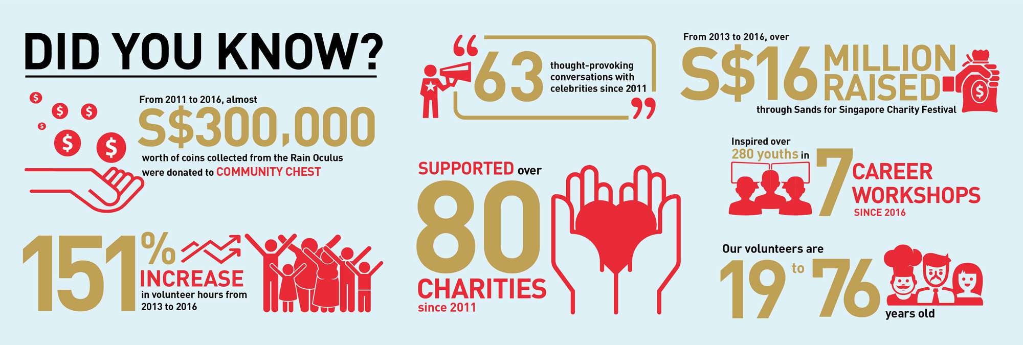 Marina Bay Sands Corporate Social Responsibility Infographic